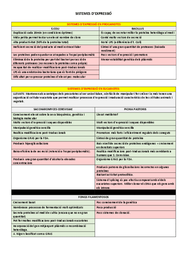 Miniatura del documento Resum-sistemes-dexpressio-procariotes-i-eucariotes-PBT.pdf