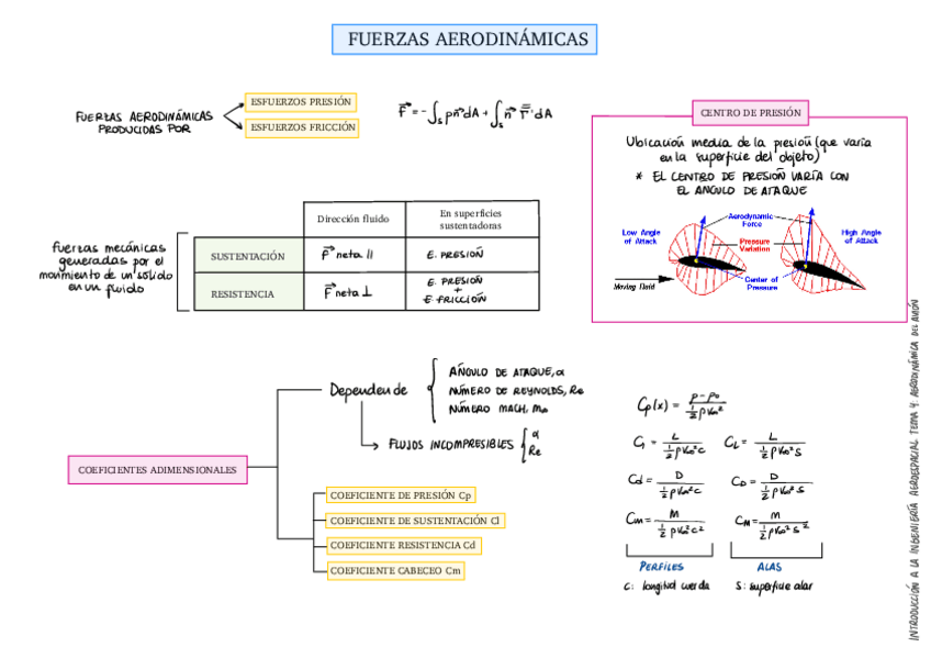 Miniatura del documento Tema-4Aerodinamica-del-avion-Parte-1.pdf