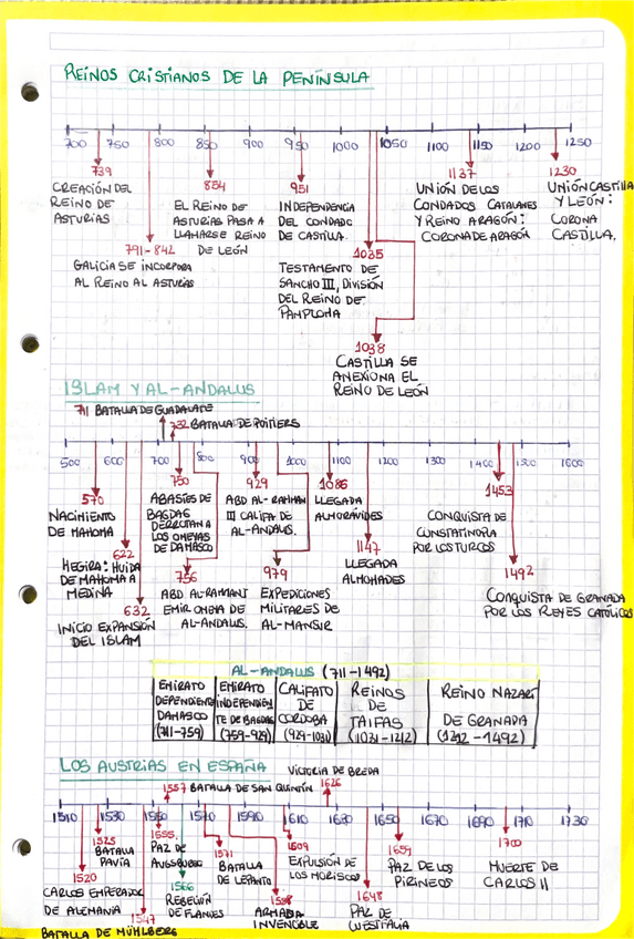 Miniatura del documento Historia-de-España-Linea-Temporal.pdf