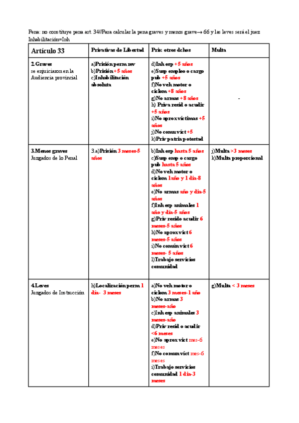 Miniatura del documento ESQUEMAS PENAL TIPOS DE PENAS G.10.pdf