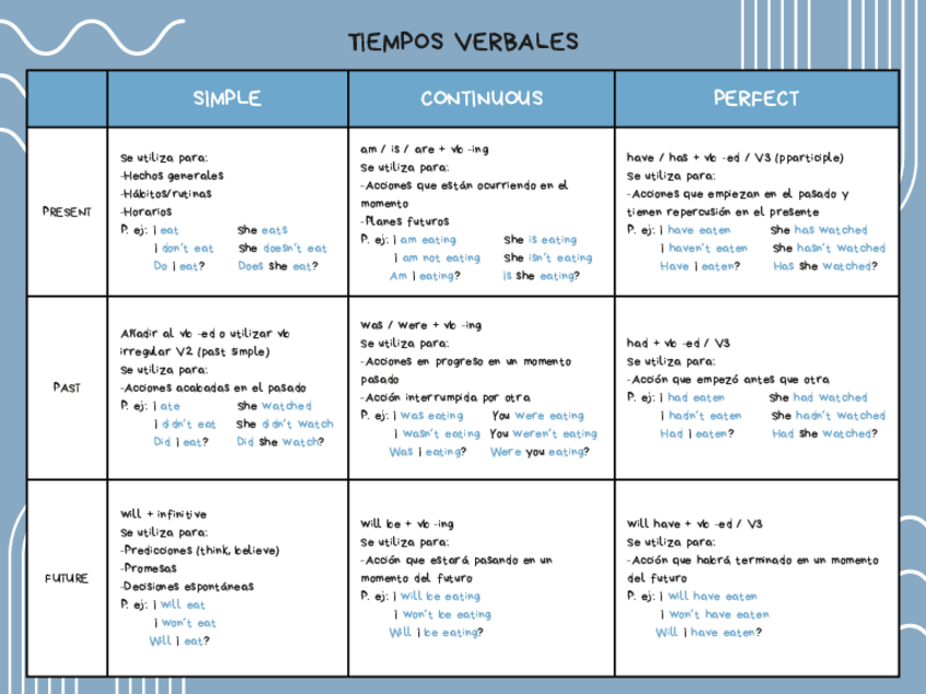 Miniatura del documento TIEMPOS-VERBALES-EN-INGLES.pdf