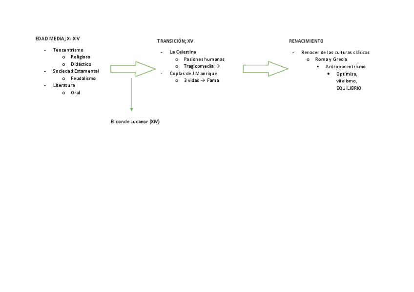 Miniatura del documento LITERATURA-edad-media-transicion-y-renacimiento-esquema.pdf
