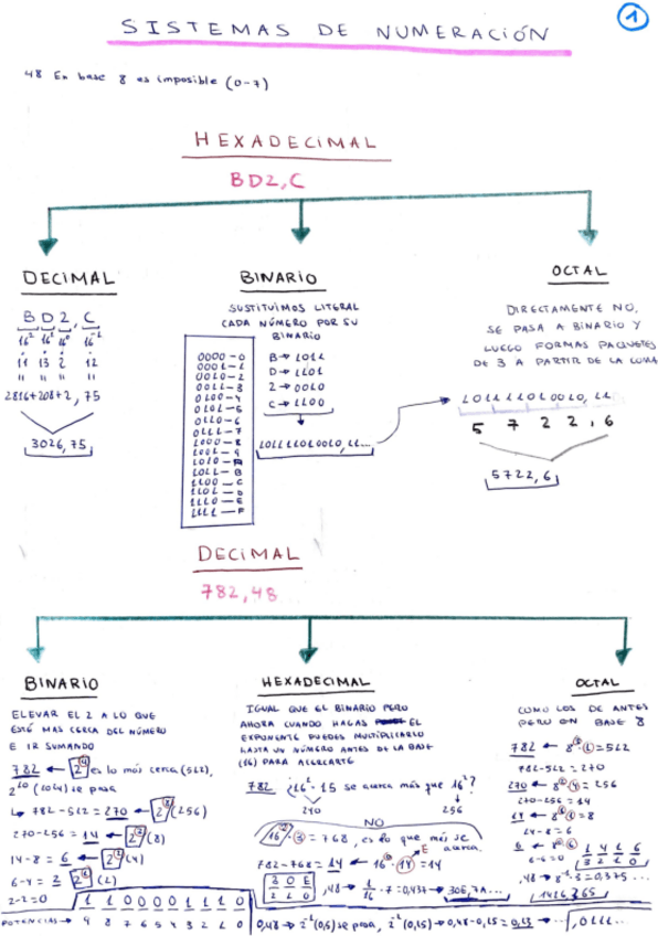 Miniatura del documento TC TEMAS 1 Y 2. INFORMACION DIGITAL Y ARITMETICA COMPUTACIONAL.pdf
