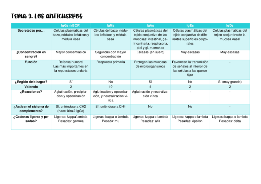 Miniatura del documento Tabla-diferencias-inmunoglobulinas.pdf