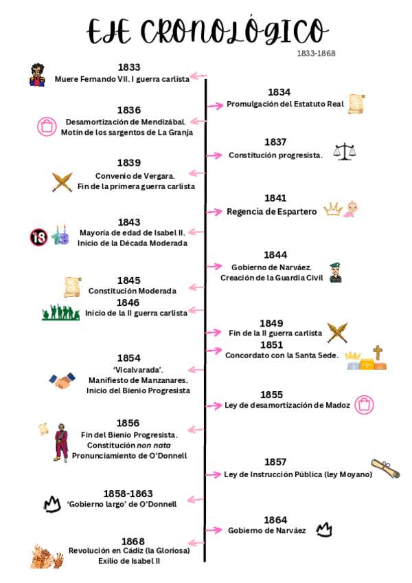 Miniatura del documento eje cronologico 1833-1868.pdf