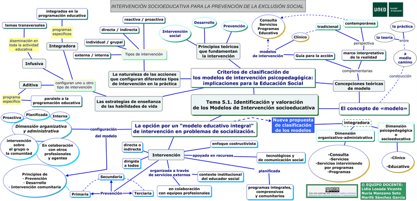 Miniatura del documento MapaConceptualTema51Modelos.pdf