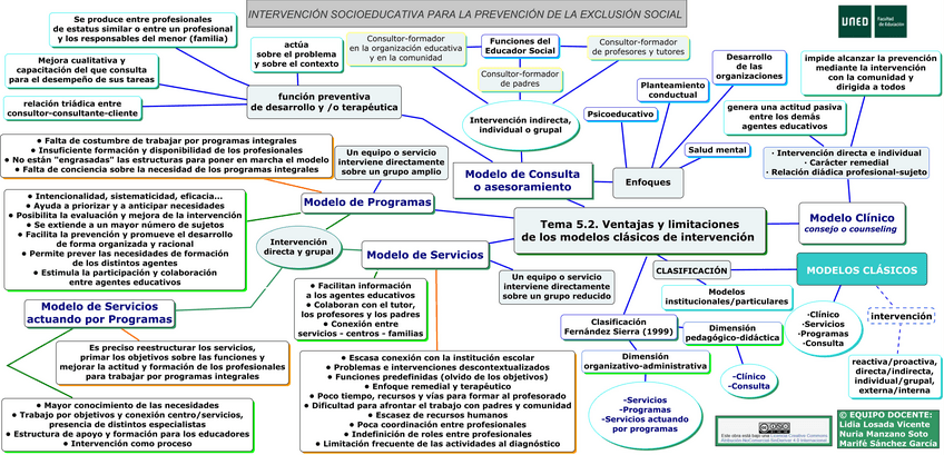 Miniatura del documento MapaConceptualTema52Modelos.pdf