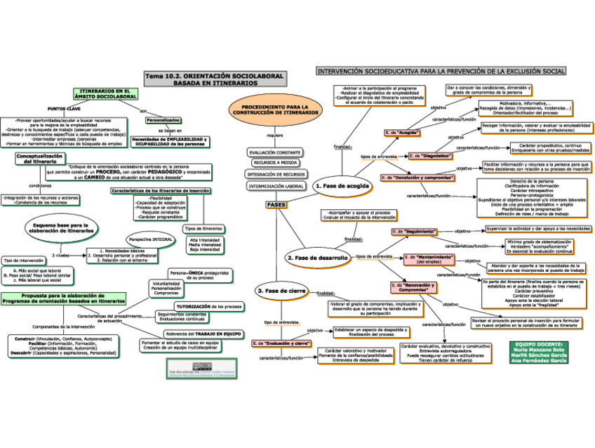 Miniatura del documento MapaConceptualTema102Orientacionsociolaboralbasadaenitinerarios.pdf