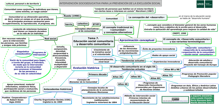 Miniatura del documento MCTema7DesarrolloComunitario.pdf