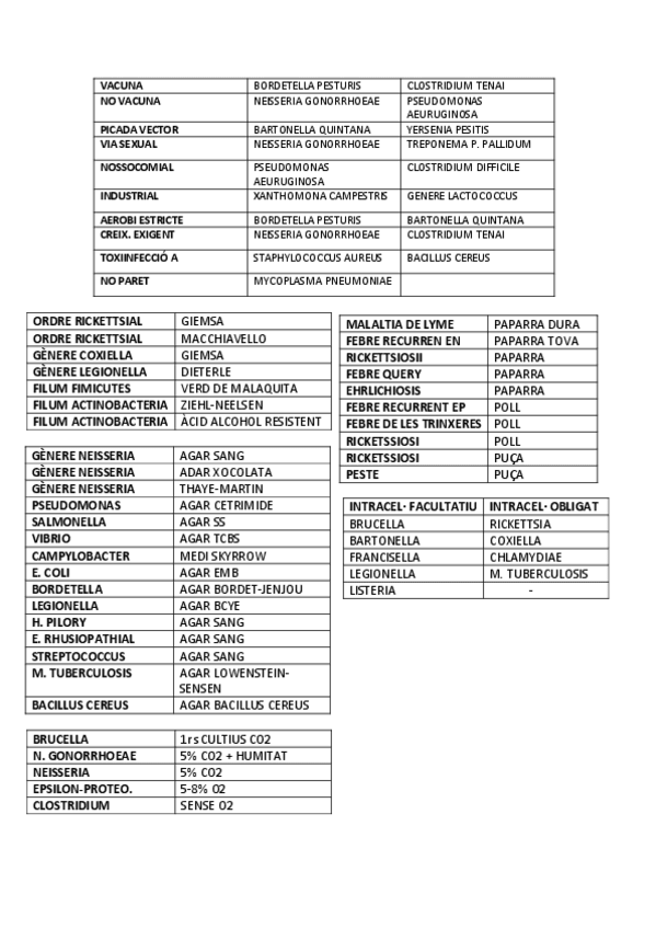 Miniatura del documento Taules-resum-2-Bacteris.pdf
