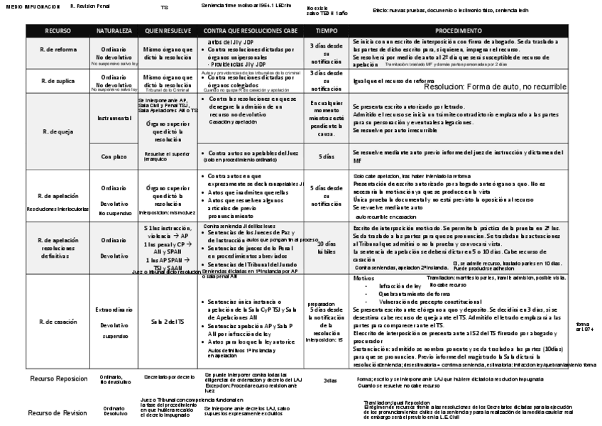 Miniatura del documento TABLARECURSOSPENALEShecho.pdf
