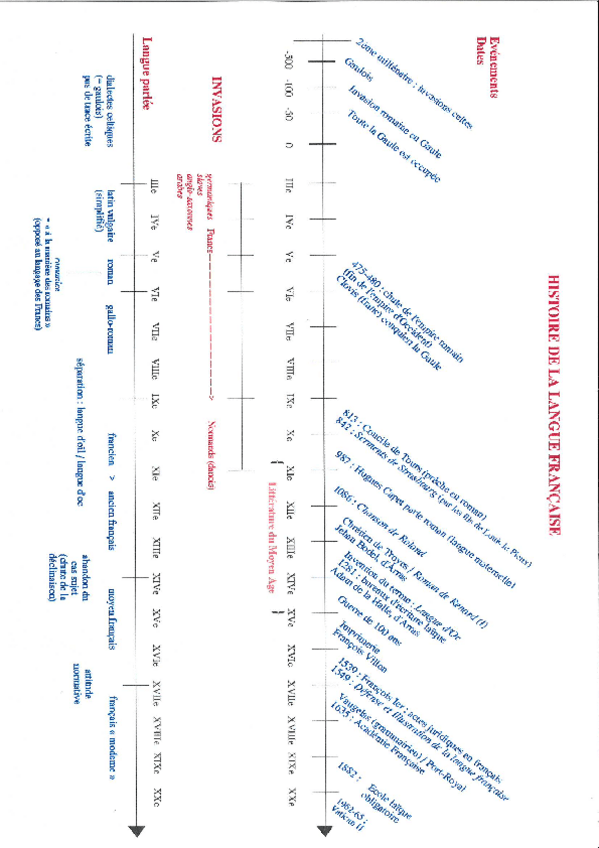 Miniatura del documento Histoire-langue-francaise-axe-chronologique.pdf