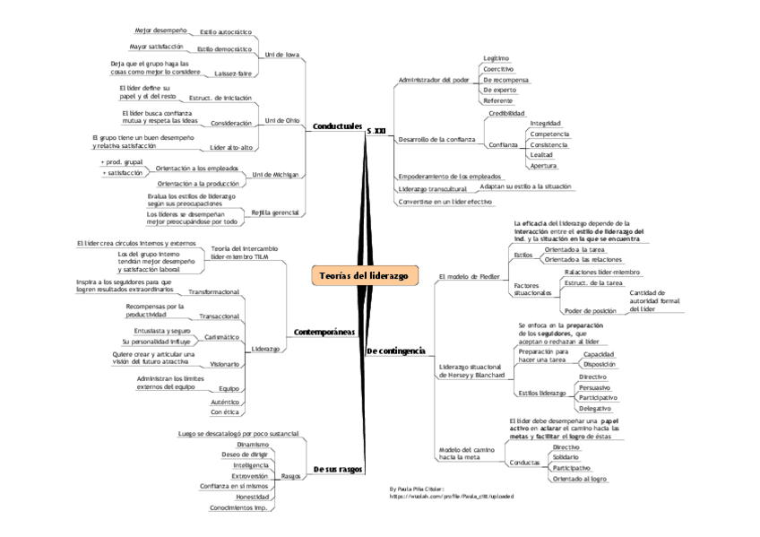 Miniatura del documento Esquema-Liderazgo-FOE Parcial 2.pdf