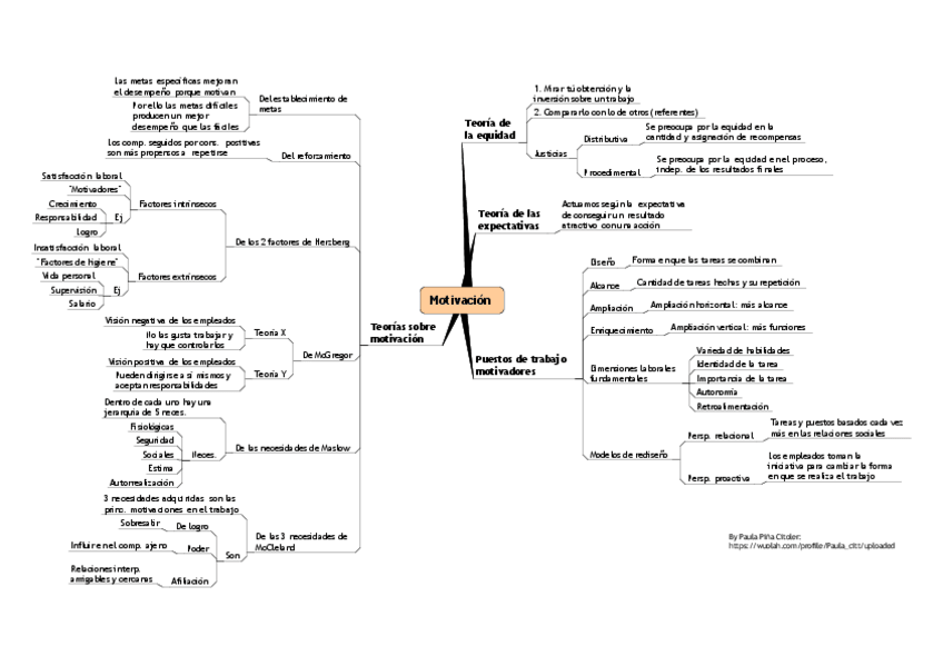 Miniatura del documento Esquema-Motivacion-FOE Parcial 2.pdf