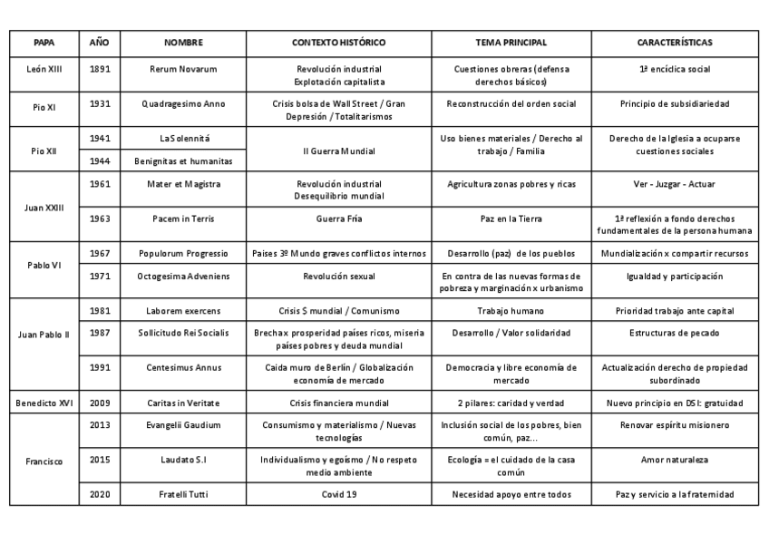 Miniatura del documento TABLA-COMPLETA-ENCICLICAS.pdf