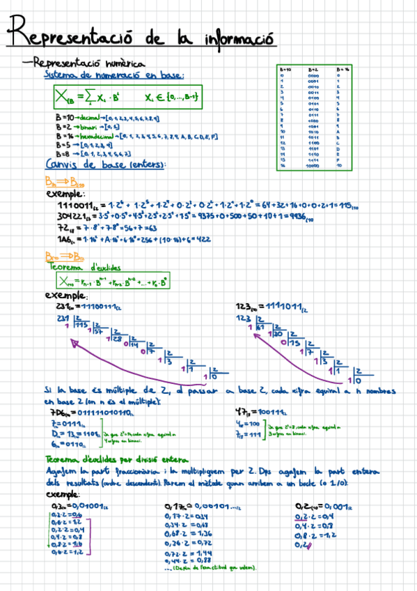 Miniatura del documento Binari-Representacio-de-la-informacio.pdf