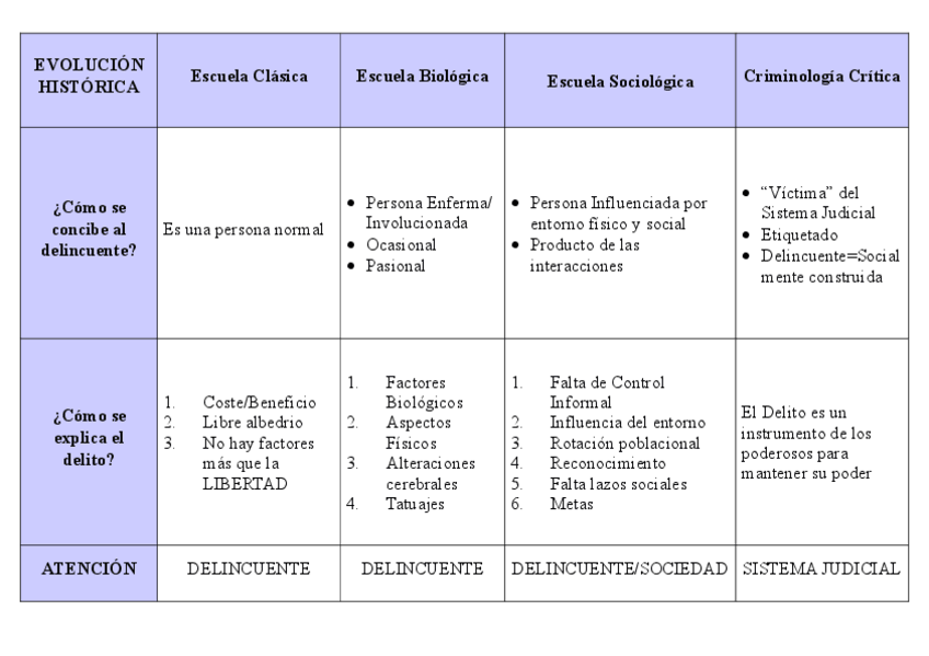 Miniatura del documento Tablas-Resumenes-IntroCriminologia.pdf