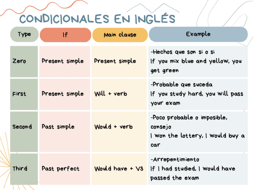 Miniatura del documento CONDICIONALES-EN-INGLES.pdf