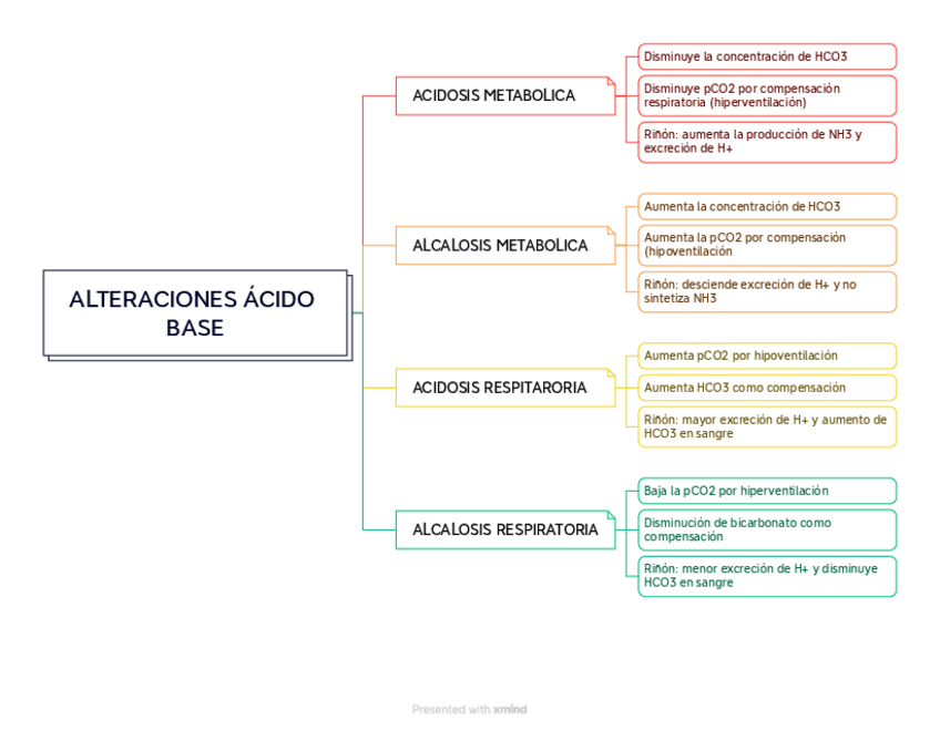 Miniatura del documento ALTERACIONES-ACIDO-BASE.pdf