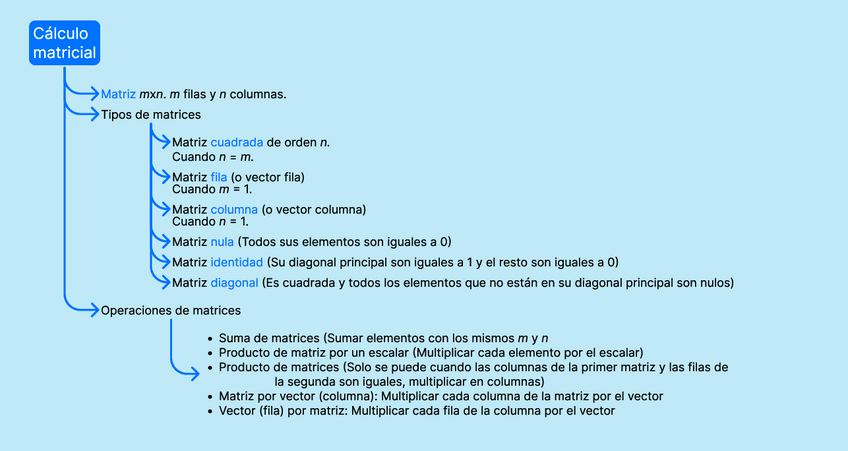 Miniatura del documento MindMap-ALG.T1.Matrices.pdf