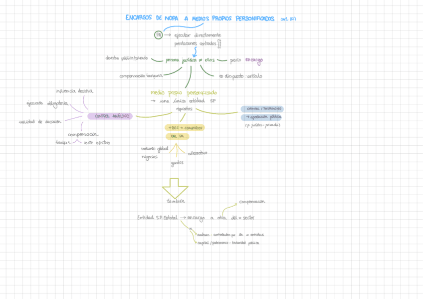 Miniatura del documento Contratos-encargos-a-medios-propios-personificados-de-no-poderes-adjudicadores.pdf