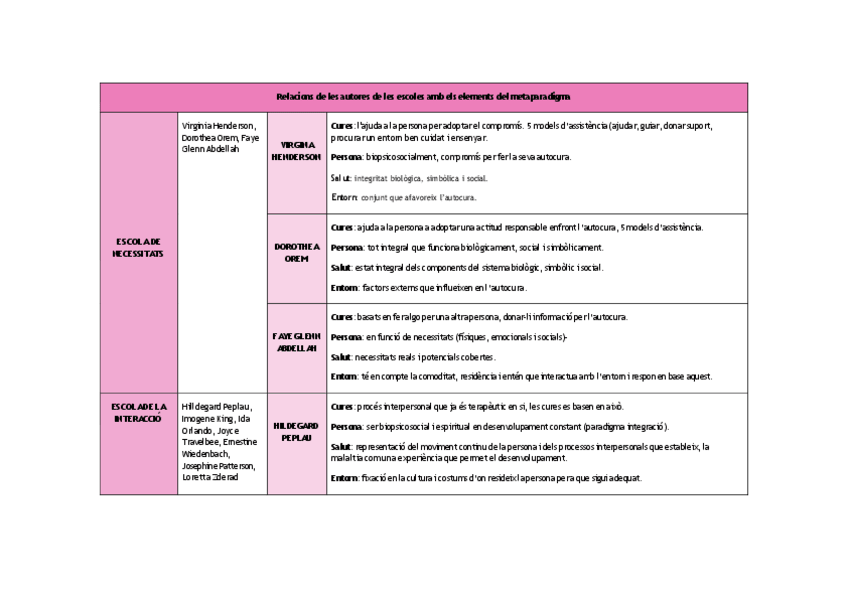Miniatura del documento Relacions-de-les-autores-de-les-escoles-amb-els-elements-del-metaparadigma.pdf