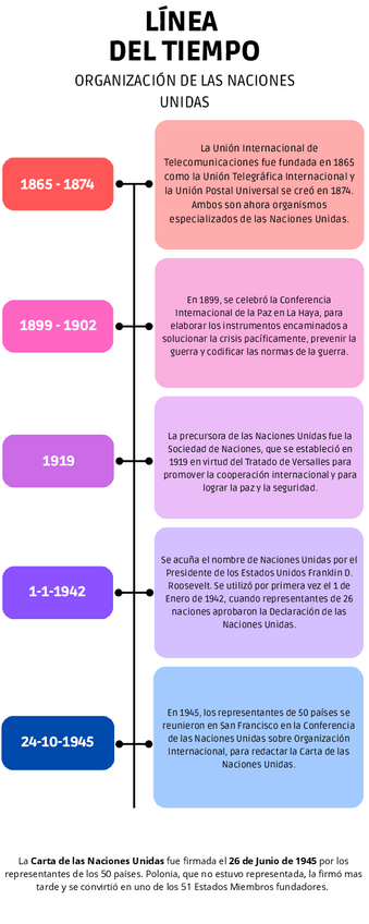 Miniatura del documento Línea del tiempo ONU.pdf.pdf