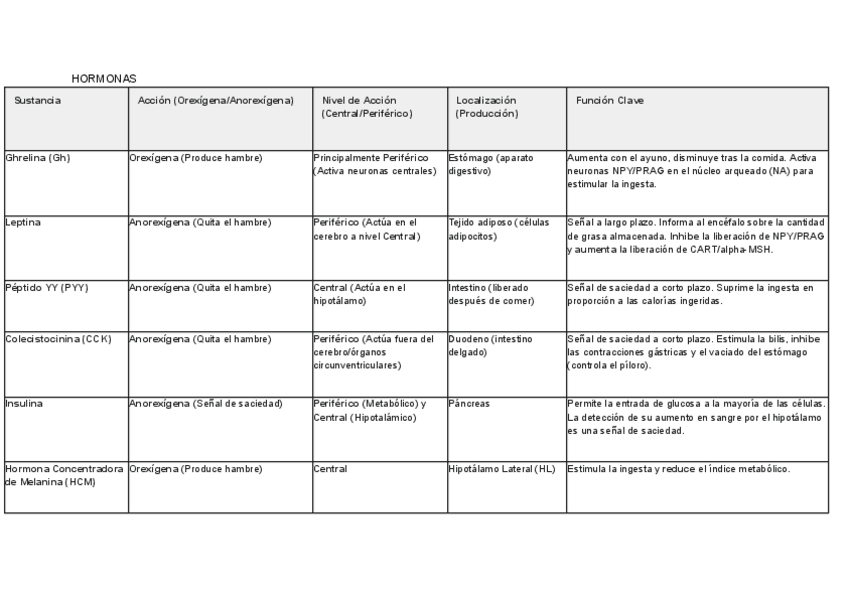 Miniatura del documento Tabla-de-hormonas-en-la-nutricion.pdf