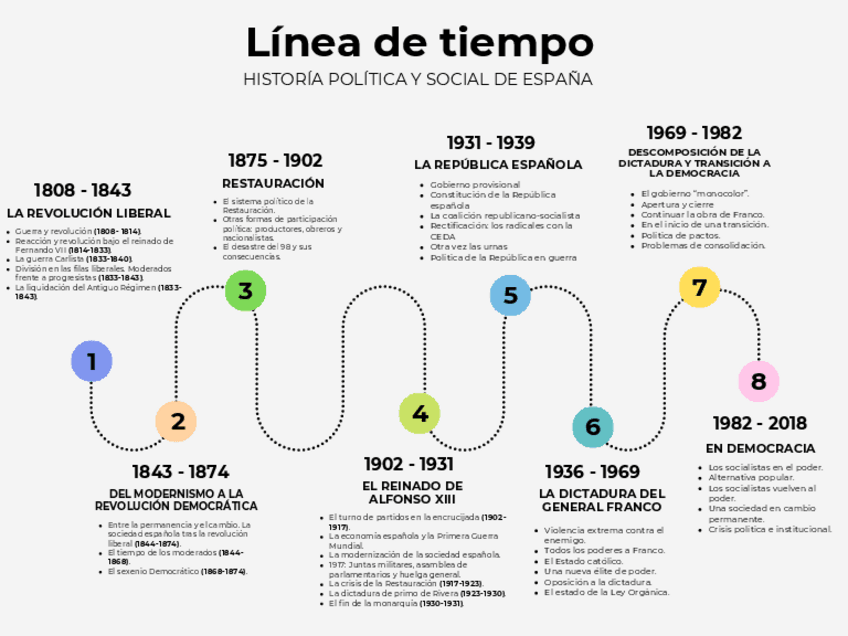 Miniatura del documento Linea-de-tiempo-Historia-Politica-y-Social-de-Espana.pdf