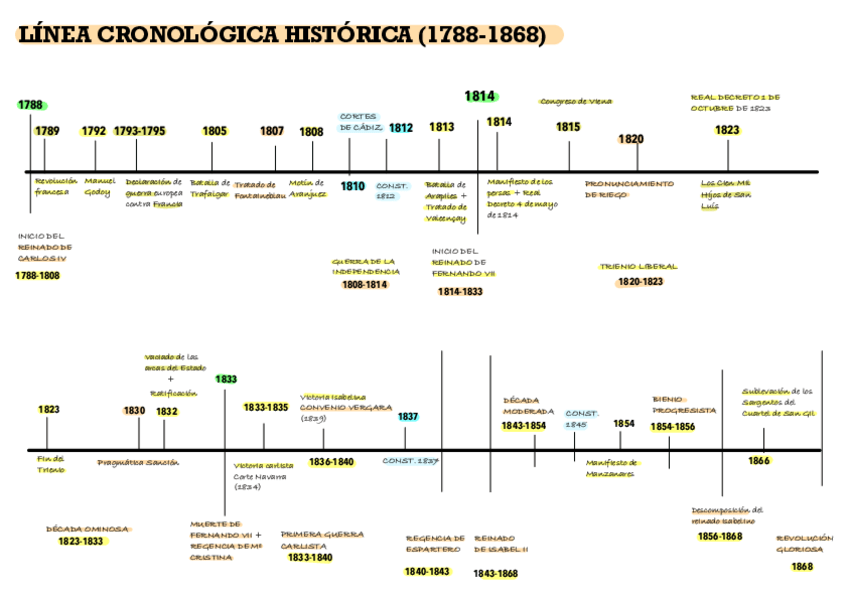 Miniatura del documento 2BACH HISTORIA || Línea Cronológica T.1 y T.2.pdf.pdf