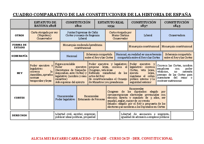 Miniatura del documento TEMA-7-COMPARACION-CONSTITUCIONALISMO-HISTORICO-ESPANOL.pdf