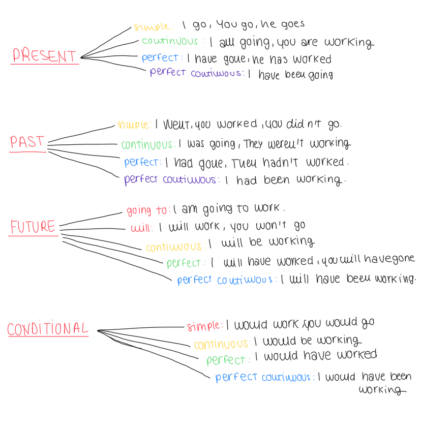Miniatura del documento Tiempos-verbales-estructura.png