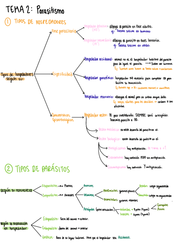 Miniatura del documento Esquema-Tema2-Parasitismo.pdf
