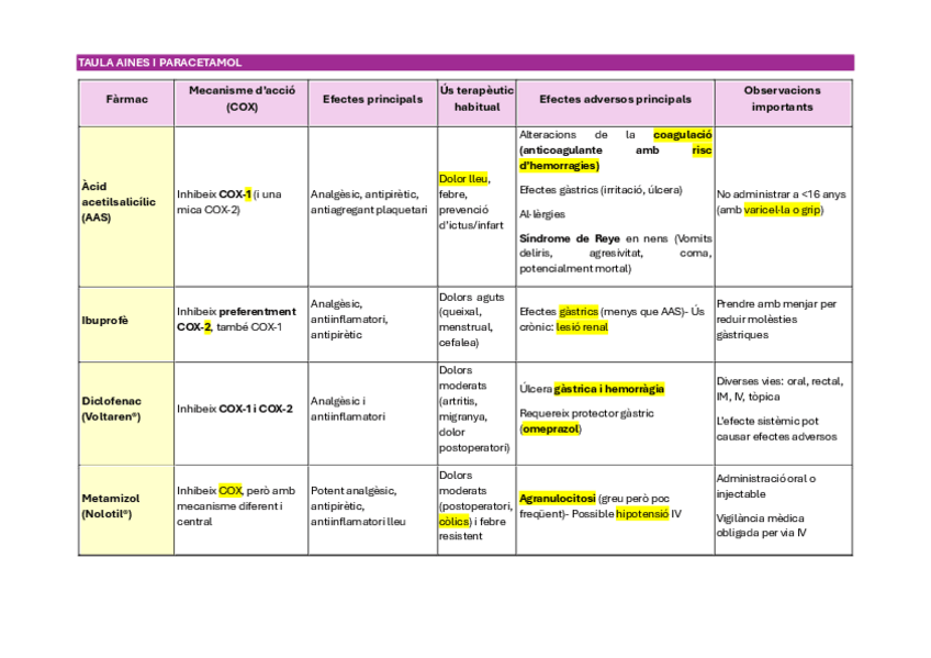 Miniatura del documento FARMA-TAULA-T6-ANALGESIC-I-AINES.pdf