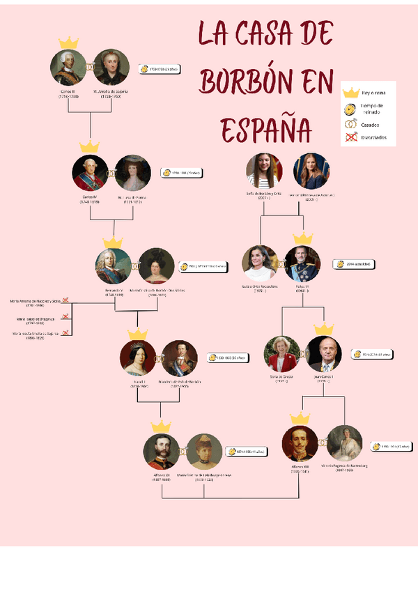 Miniatura del documento ARBOL-GENEALOGICO-LA-CASA-BORBONICA-EN-ESPANA.pdf