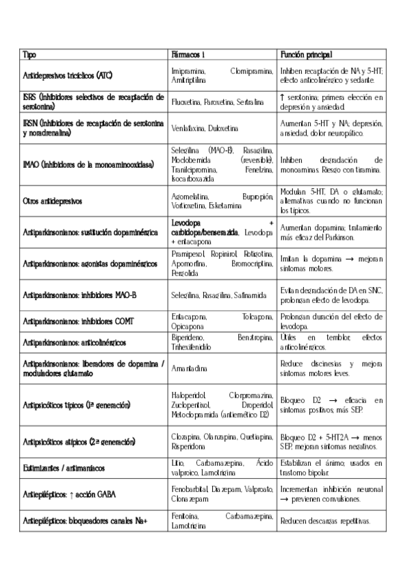 Miniatura del documento FARMACOS-TABLA-SNC-CASTELLANO.pdf