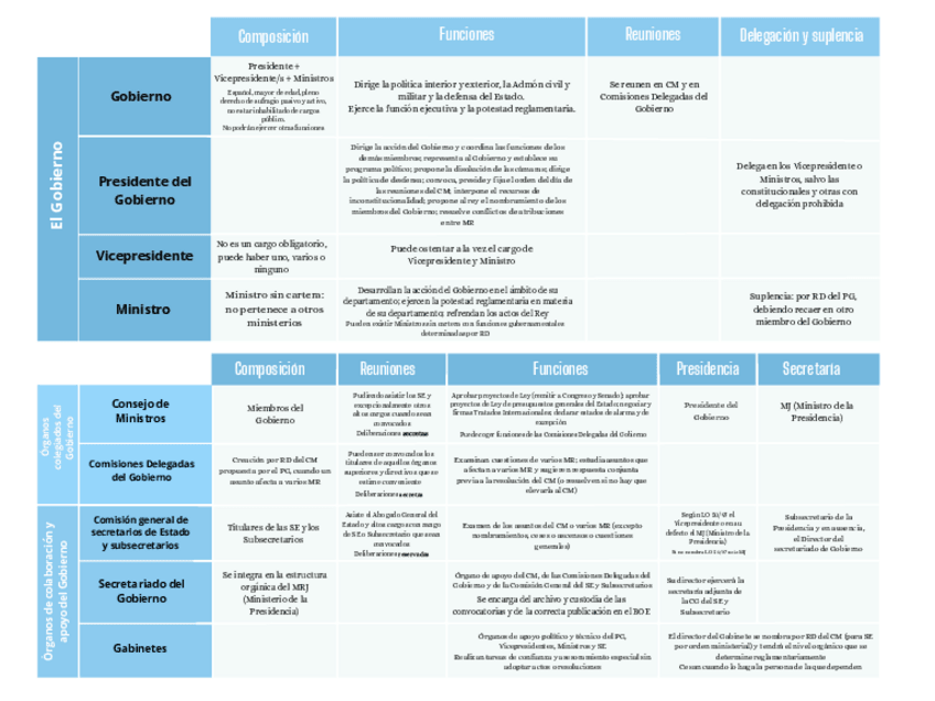 Miniatura del documento esquema-gobierno.pdf