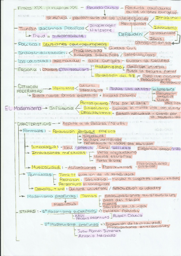 Miniatura del documento El-modernismo-esquema.pdf