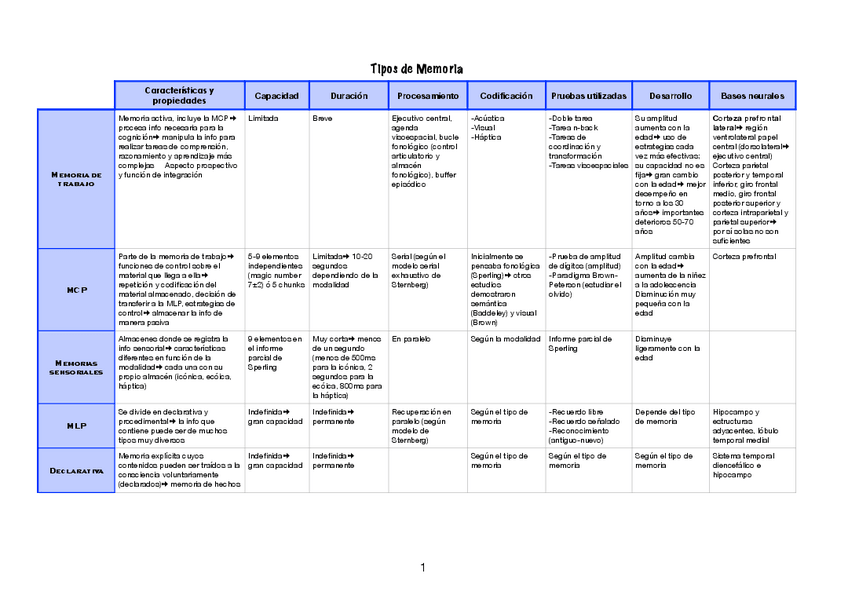 Miniatura del documento ESQUEMATIZACION-TIPOS-DE-MEMORIA.pdf