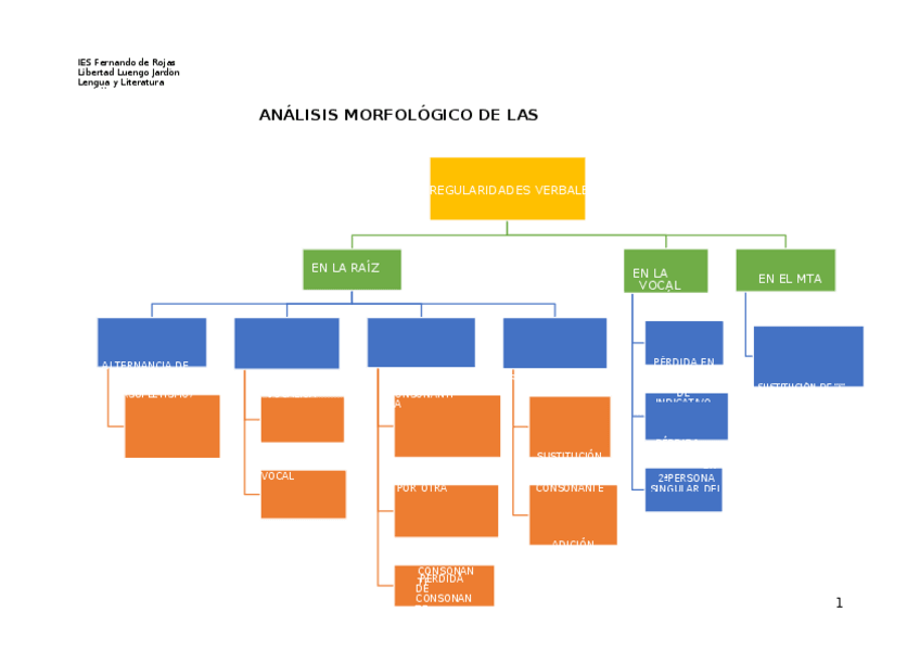 Miniatura del documento ANALISIS-MORFOLOGICO-DE-LAS-IRREGULARIDADES-VERBALES.docx