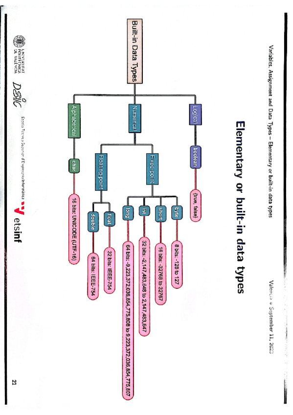 Miniatura del documento ELEMENTARY-OR-BUILT-IN-DATA-TYPES-SUMMARY.pdf