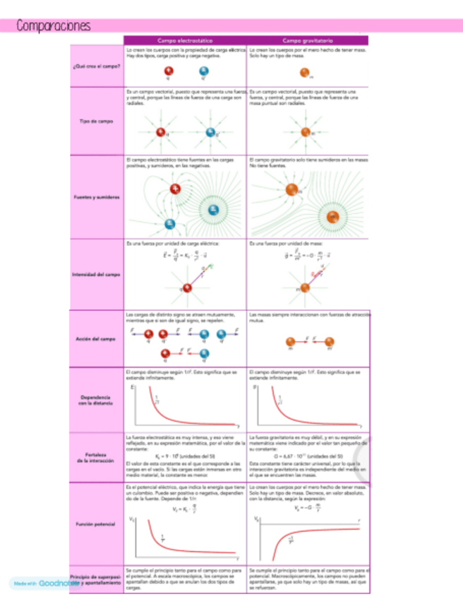 Miniatura del documento Comparaciones-de-Campo-electroestatico-y-gravitatorio.pdf
