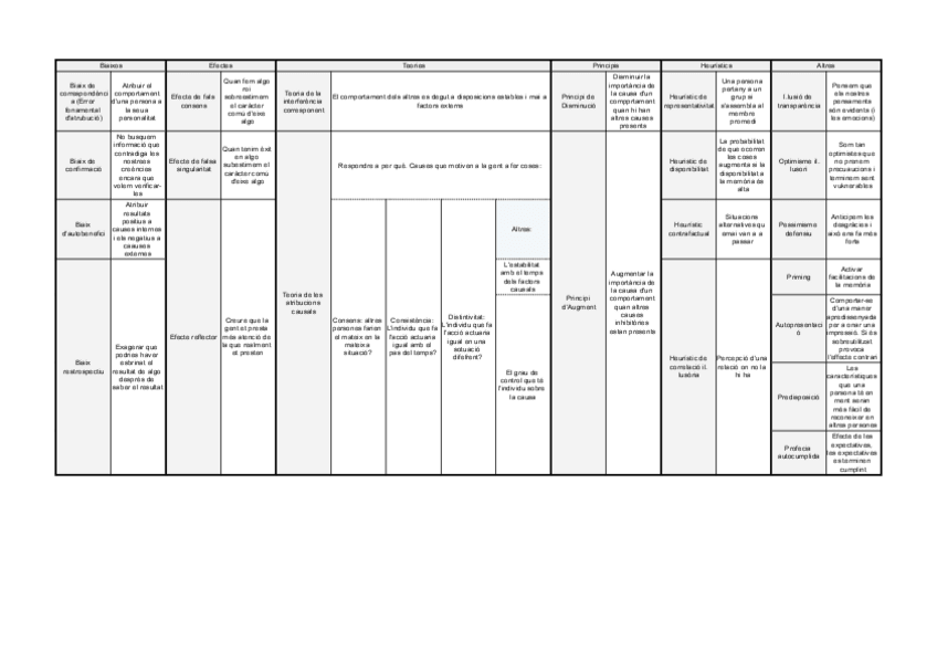 Miniatura del documento Social-1-Biaixosefectesteoriesprincipisheuristics.pdf