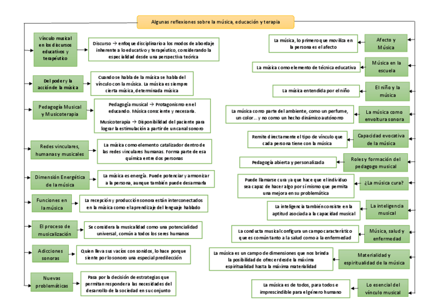 Miniatura del documento Mapa-Conceptual-Texto-6-Musica.pdf